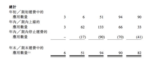 App流量“工廠”赤子城透視 平均3天上線1個新品，內容推廣驅動全球增長